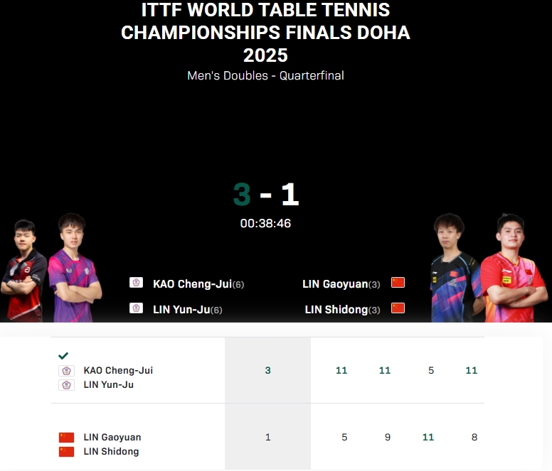 谈球吧创造耻辱纪录！国乒男双全军覆没，50年来首次无缘世乒赛四强