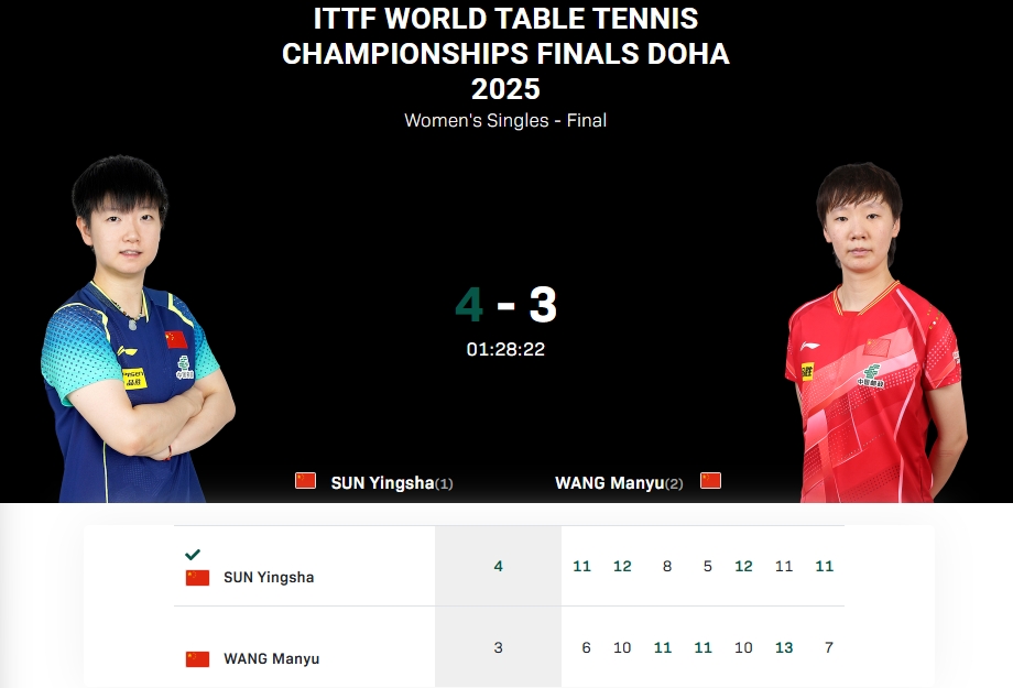 谈球吧(中国)官方网站伯仲之间!孙颖莎和王曼昱比赛时间达到88分钟,总得分只相差2分